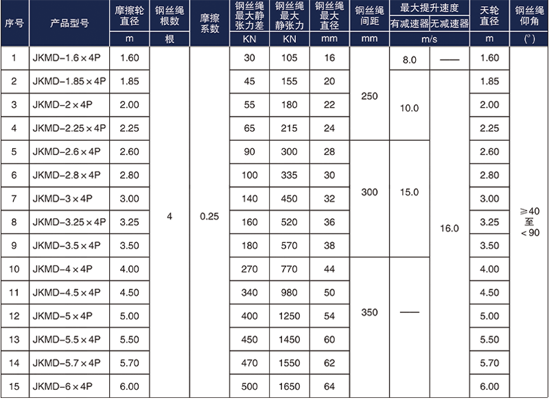 多繩摩擦式礦井提升機型號參數(shù)